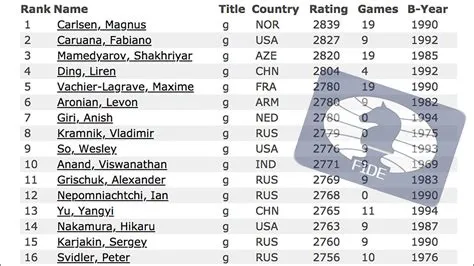 How does one get a fide rating?