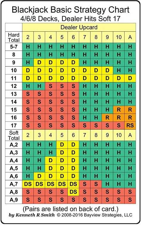 Do you hit on 15 when dealer has 10?