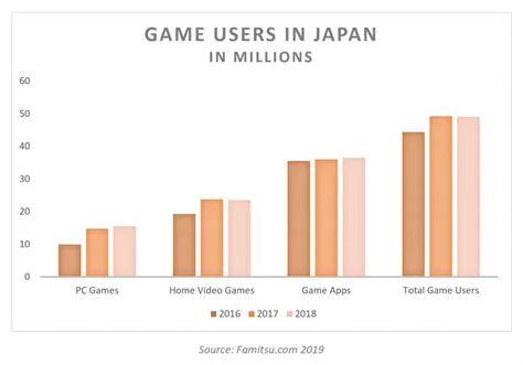 How big is the japanese gaming industry?