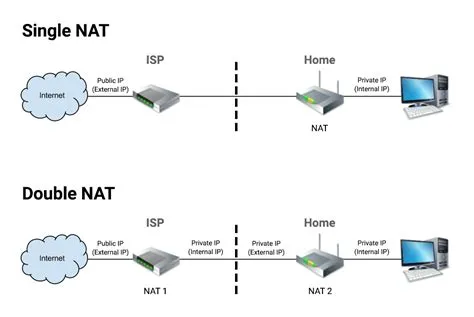 Why do i have double nat if i only have one router?