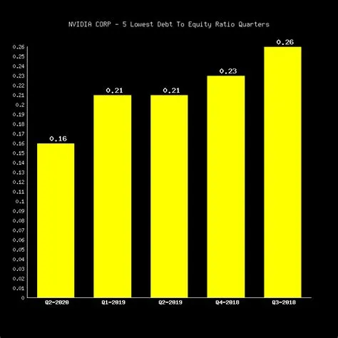 Is nvidia in debt?