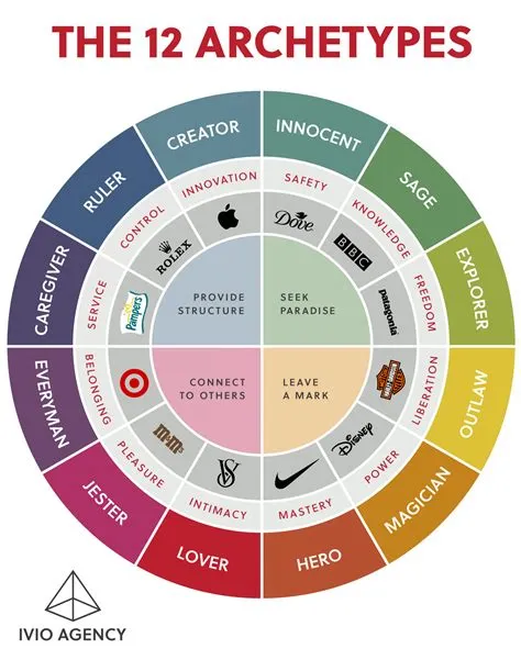 What is an example of archetype?