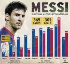 What is messi highest scoring season?