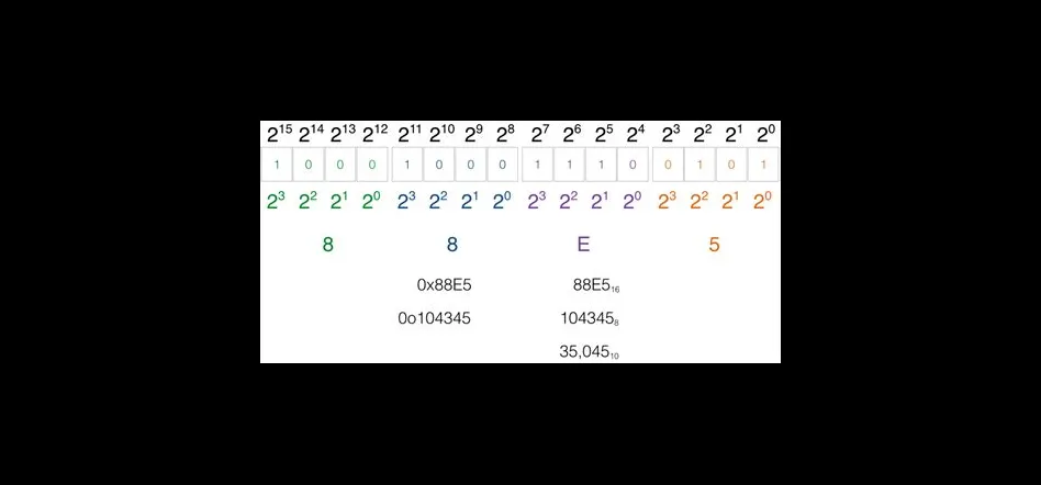 What does a 16-bit number look like?