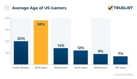 What age has the most gamers?