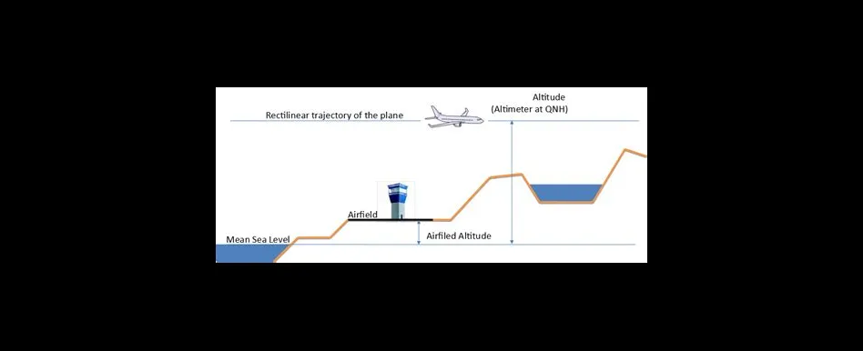 What is flight level 100?