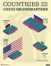 Which country did chess come from?