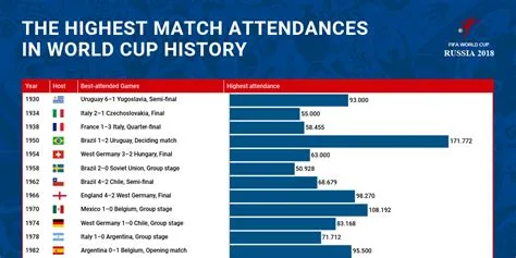 What was the lowest recorded attendance at a world cup match?