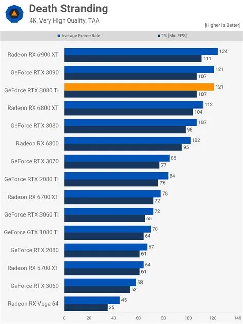 How much fps does rtx 3080 average?