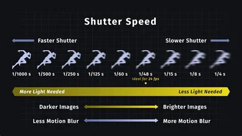 What shutter speed do our eyes see?