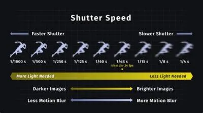 What shutter speed do our eyes see?