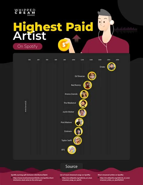 Do spotify pay artists?