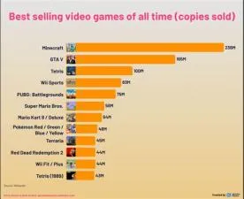 How many games have sold over 100 million copies?