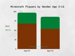 What is the average iq of a minecraft player?