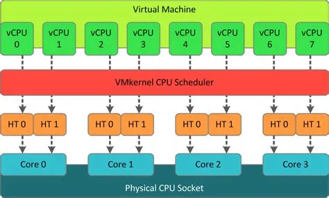 Is 6 cores enough for virtual machines?