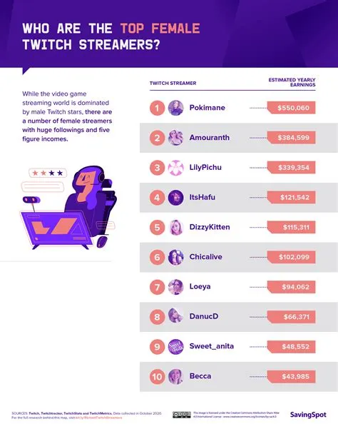 How much do streamers average?