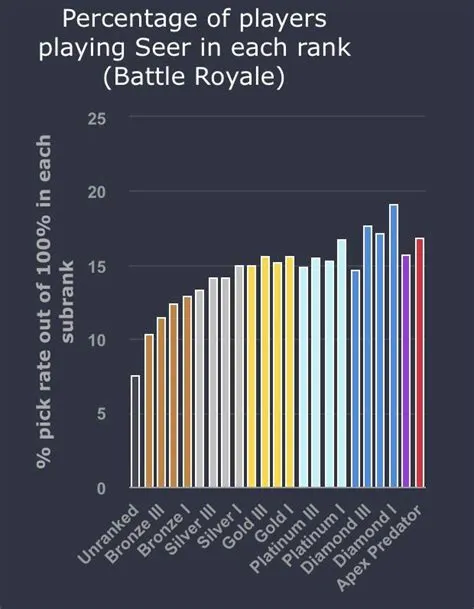 Why is seer pick rate so low?