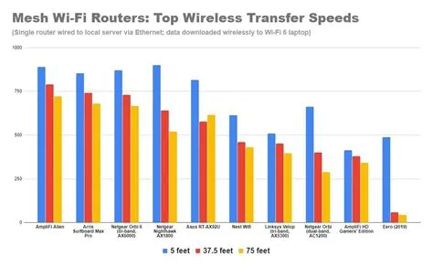 How do i get max wifi speed?