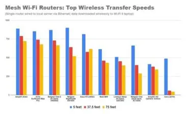 How do i get max wifi speed?