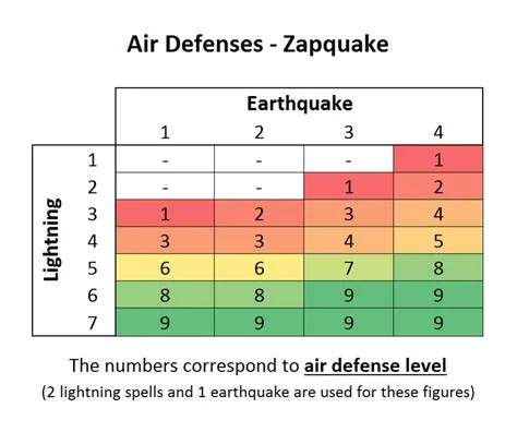 Which spell is better lightning or earthquake?