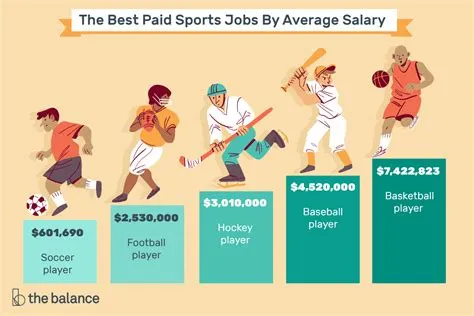 What is the 2 most paid sport?