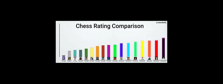 Is 5000 a good chess rating?