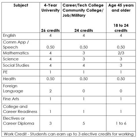 How many years of pe are required in high school texas?