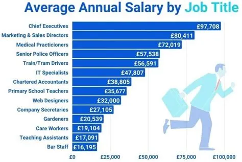 What salary is top 1 uk?