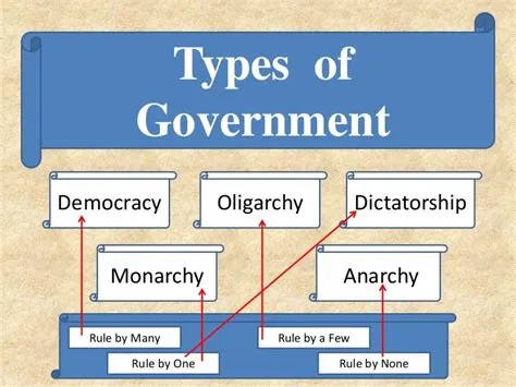 What are the 7 types of government?