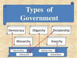 What are the 7 types of government?