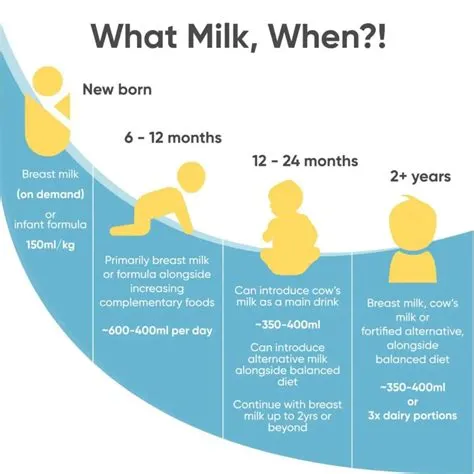 Which milk ages the fastest?