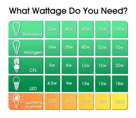 How many watts is a c9 light?