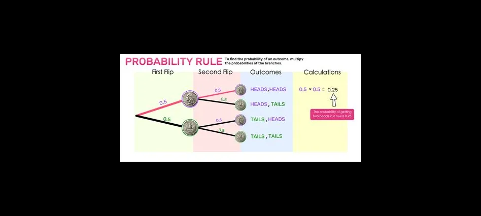 What are odds vs probability?