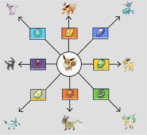 What will eevee evolve into without a stone?