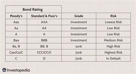 What is an a3 bond rating?