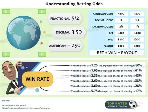 Should you bet plus or minus?