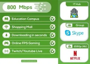 How fast is 800 mbps?