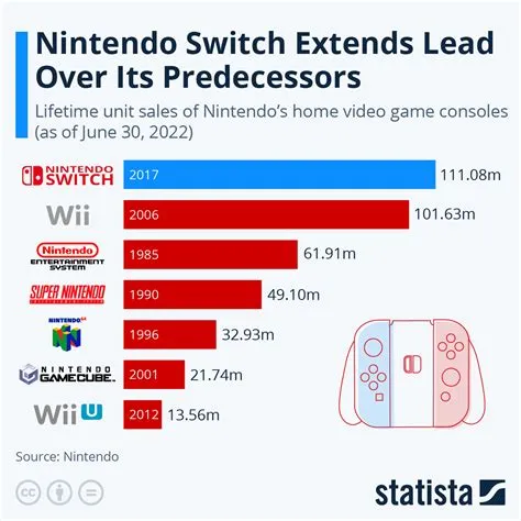 Which console is leading in sales?