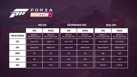 What is the minimum req for forza horizon?