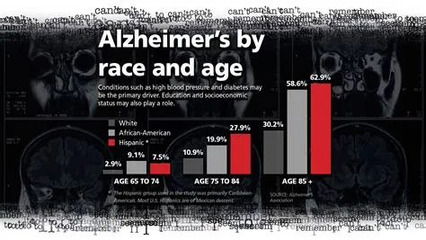 What race has the most alzheimers?