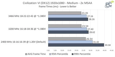 How much memory does civ 6 use?