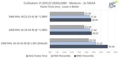 How much memory does civ 6 use?