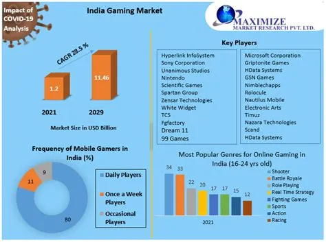 What is the ranking of india in gaming industry?