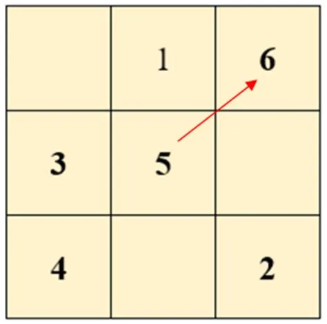 What is the concept of magic square?