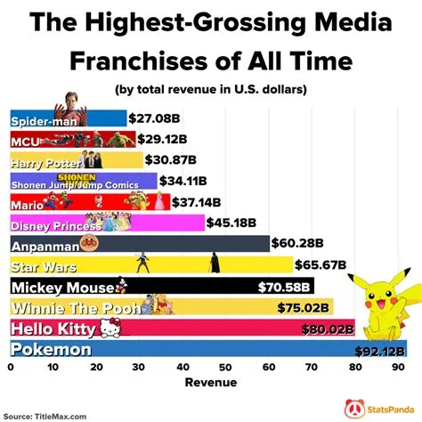 What franchise is bigger than pokémon?