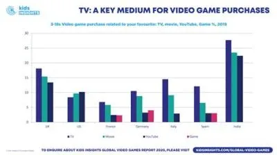 What is happening to the video game industry?