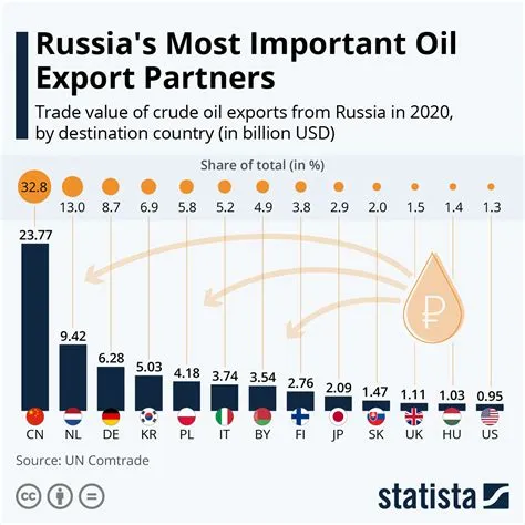 Who buys most of russias oil?