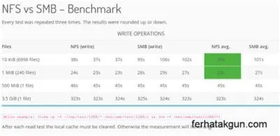 Is nfs faster than smb?