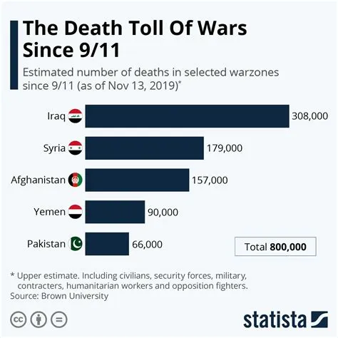 Which war killed the most?