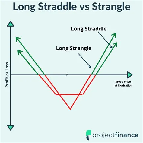 Is straddle more profitable than strangle?